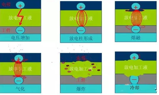 數控火花機加工過程