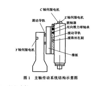 火花機主軸傳動結構圖 火花機主軸傳動結構圖