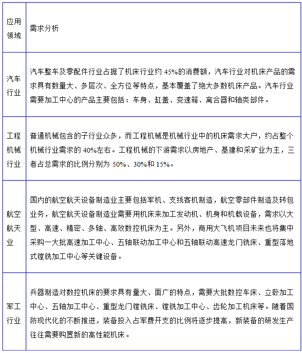 加工中心產業(yè)下游狀況 加工中心產業(yè)下游狀況