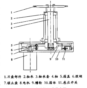 機械臂刀庫構成圖 機械臂刀庫構成圖