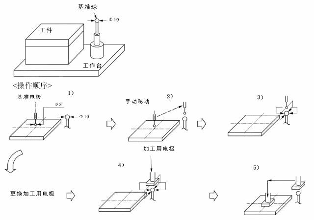 電火花機分中操作步驟 電火花機分中操作步驟