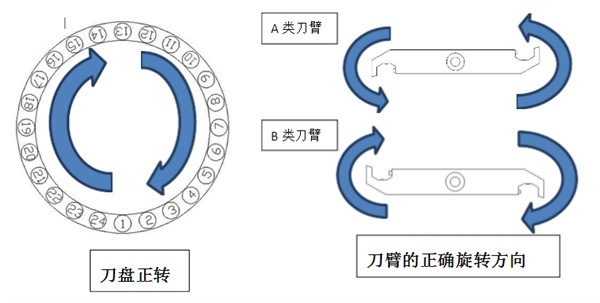 刀臂旋轉(zhuǎn) 刀臂旋轉(zhuǎn)