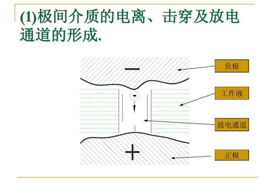 極間介質的電離、擊穿及放電通道的行程。