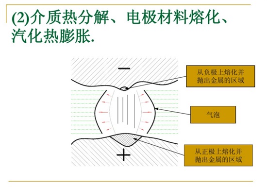 介質熱分解、電極材料熔化、汽化熱膨脹。
