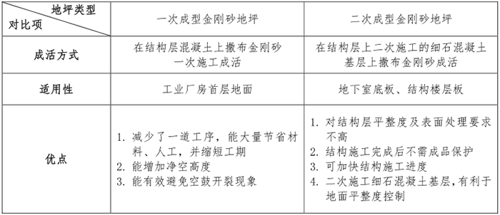 金剛砂地坪施工工藝標準【施工規(guī)范】