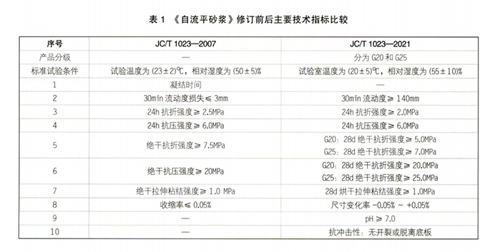 石膏基自流平砂漿行業(yè)新標準《JC/T1023-2021》修訂內(nèi)容！