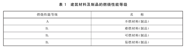 防火等級(jí)劃分標(biāo)準(zhǔn)《GB 8624-201