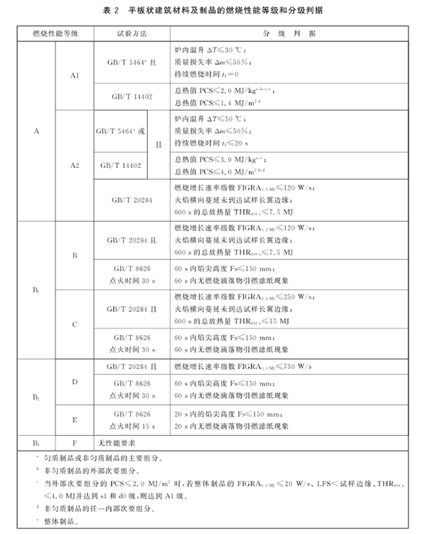 平板狀建筑材料及制品的燃燒性能等級(jí)和分級(jí)判據(jù).png