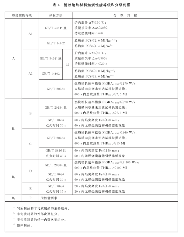 管狀絕熱材料燃燒性能等級(jí)和分級(jí)判據(jù).png