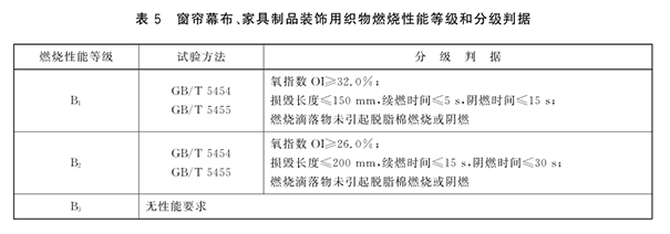 窗簾幕布、家具制品裝飾用織物等的燃燒性能等級(jí)和分級(jí)判據(jù).png