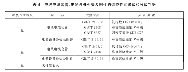 電線電纜套管、電器設(shè)備外殼及附件的燃燒性能等級(jí)和分級(jí)判據(jù).png