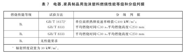 電器、家具制品用泡沫塑料的燃燒性能等級(jí)和分級(jí)判據(jù).png