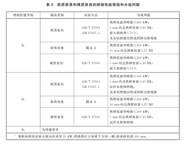 軟質(zhì)家具和硬質(zhì)家具的燃燒性能等級(jí)和分級(jí)判據(jù).png