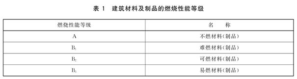 無機(jī)涂料A級是什么意思?